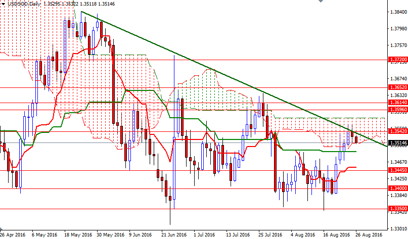USD/SGD Teknik Analizi USD/SGD Teknik Analizi