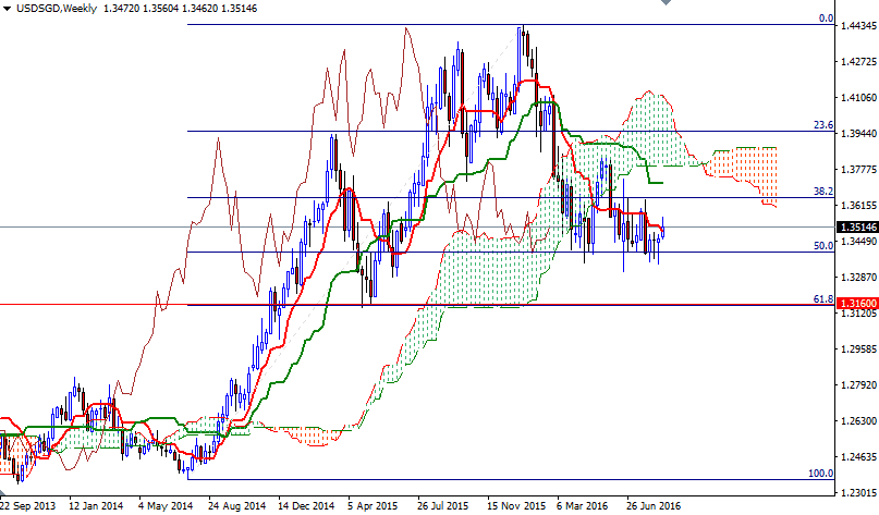 USD/SGD Teknik Analizi USD/SGD Teknik Analizi