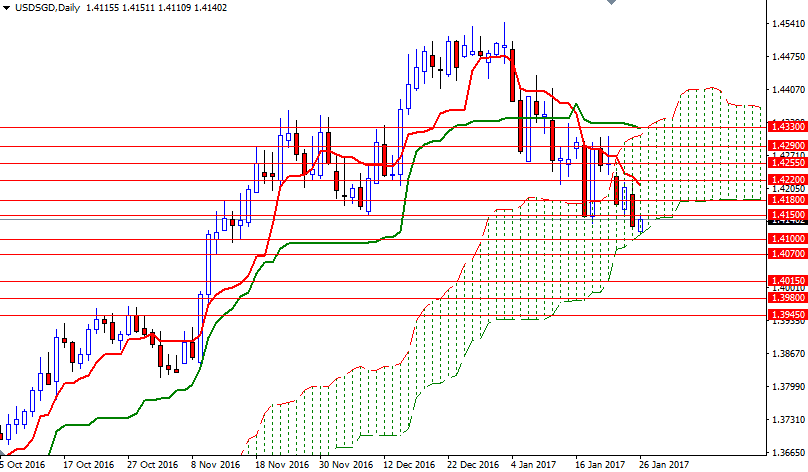 USDSGD Günlük Grafik 26 Ocak 2017