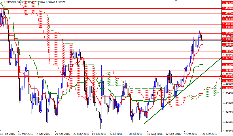 USDSGD Günlük Grafik 26 Ekim 2016 USDSGD Günlük Grafik 26 Ekim 2016
