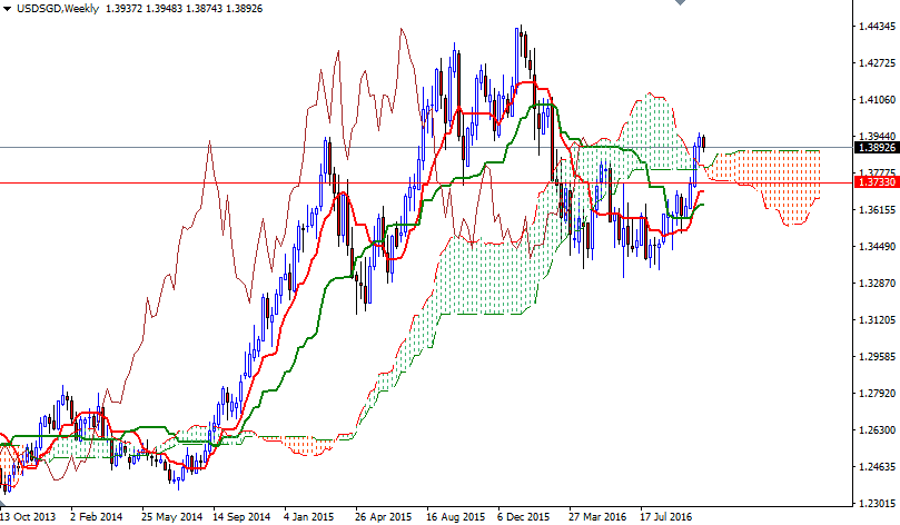 USDSGD Haftalık Grafik 26 Ekim 2016 USDSGD Haftalık Grafik 26 Ekim 2016