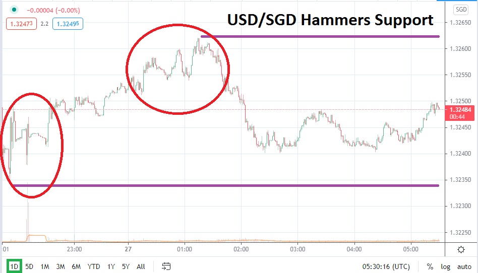 USD/SGD USD/SGD