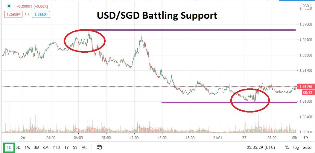 USD/SGD