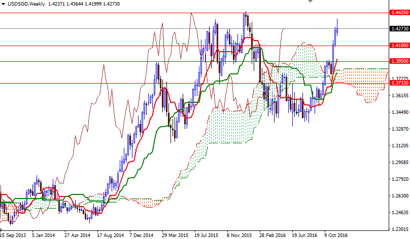 USDSGD Haftalık Grafik 28 Kasım 2016