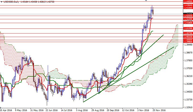 USDSGD Günlük Grafik 28 Kasım 2016