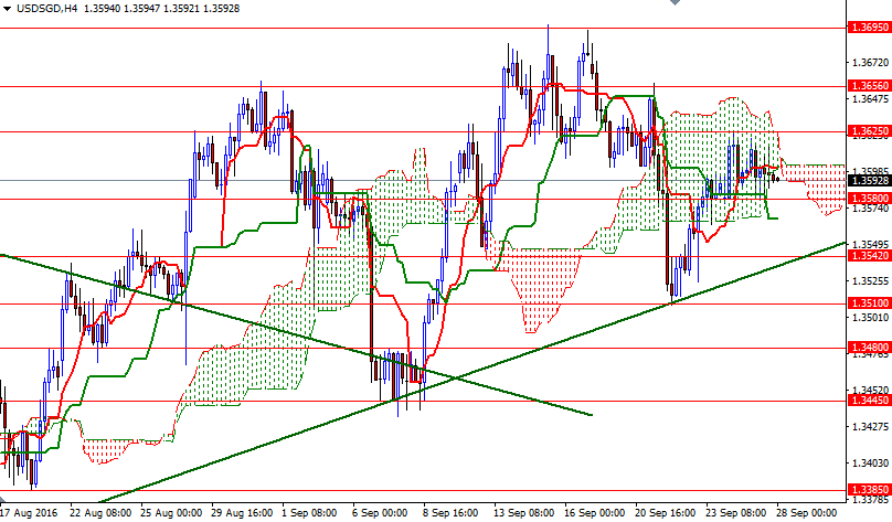 USDSGD 4 Saatlik Grafik 28 Eylül 2016 USDSGD 4 Saatlik Grafik 28 Eylül 2016