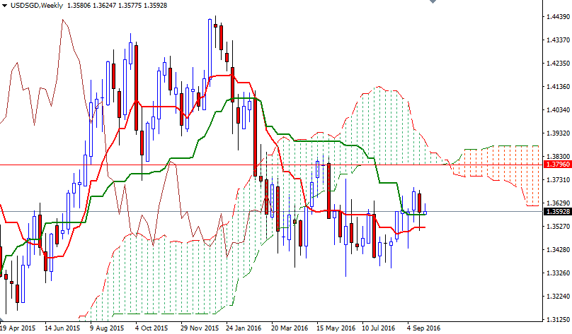USDSGD Haftalık Grafik 28 Eylül 2016 USDSGD Haftalık Grafik 28 Eylül 2016