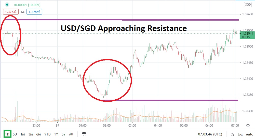 USD/SGD