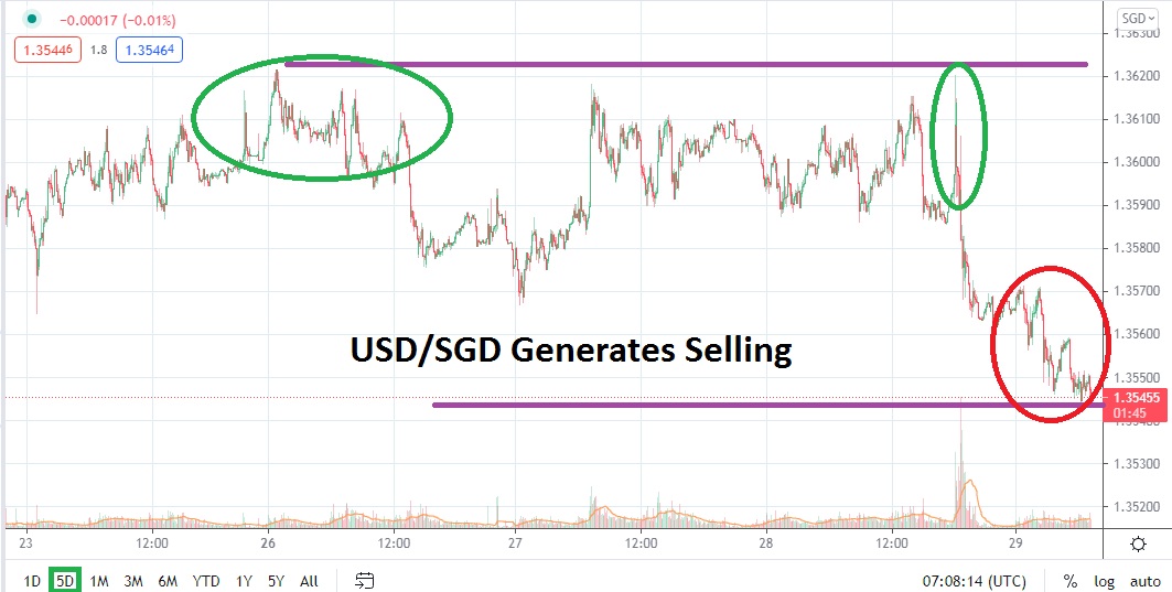 USD/SGD USD/SGD