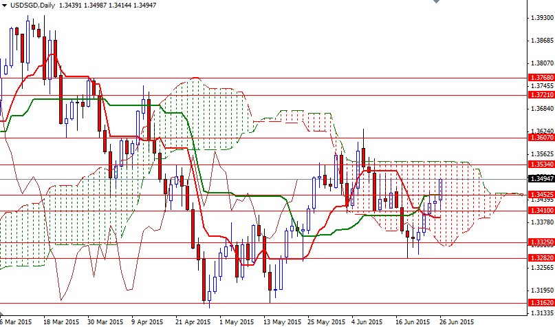 USDSGD Günlük Grafik 29 Haziran 2015 USDSGD Günlük Grafik 29 Haziran 2015