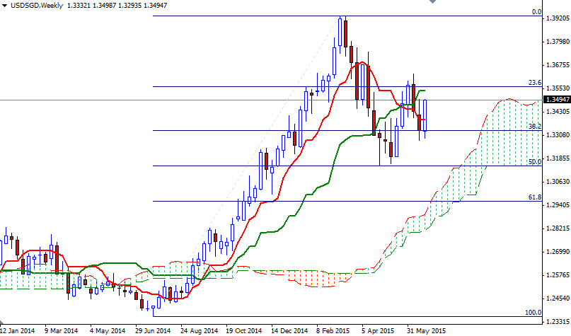 USDSGD Haftalık Grafik 29 Haziran 2015 USDSGD Haftalık Grafik 29 Haziran 2015