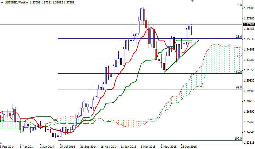 USDSGD Haftalık Grafik 30 Temmuz 2015 USDSGD Haftalık Grafik 30 Temmuz 2015