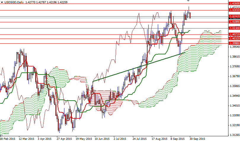 USD/SGD Daily USD/SGD Daily
