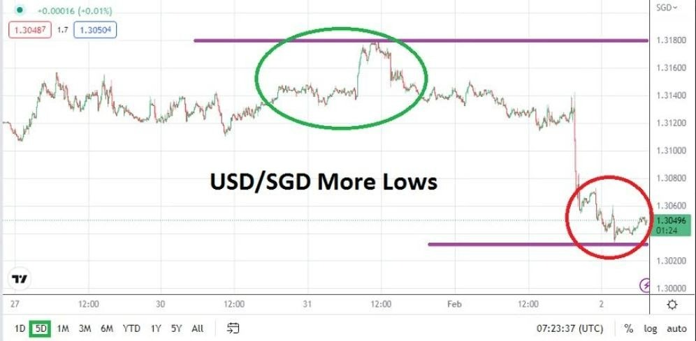 Análisis Técnico del USD/SGD
