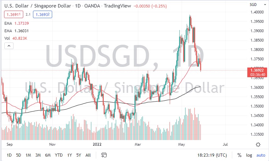 Pronóstico del USD/SGD