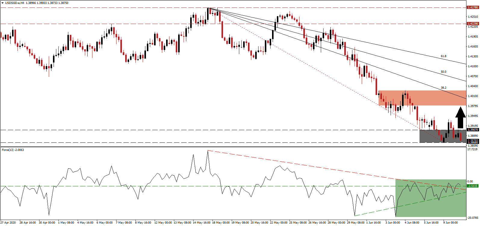 الرسم البياني لزوج الدولار الأمريكي/الدولار السنغافوري الرسم البياني لزوج الدولار الأمريكي/الدولار السنغافوري