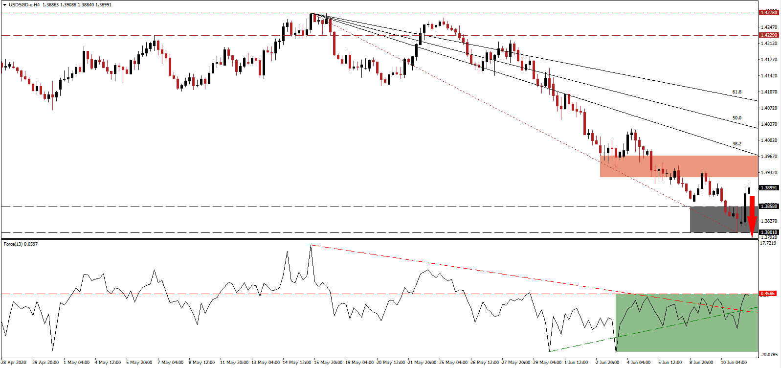 الرسم البياني لزوج الدولار الأمريكي/الدولار السنغافوري الرسم البياني لزوج الدولار الأمريكي/الدولار السنغافوري