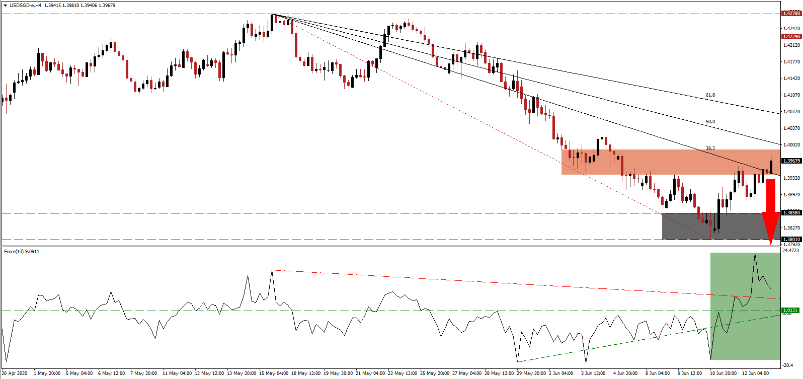 الرسم البياني لزوج الدولار الأمريكي/الدولار السنغافوري الرسم البياني لزوج الدولار الأمريكي/الدولار السنغافوري