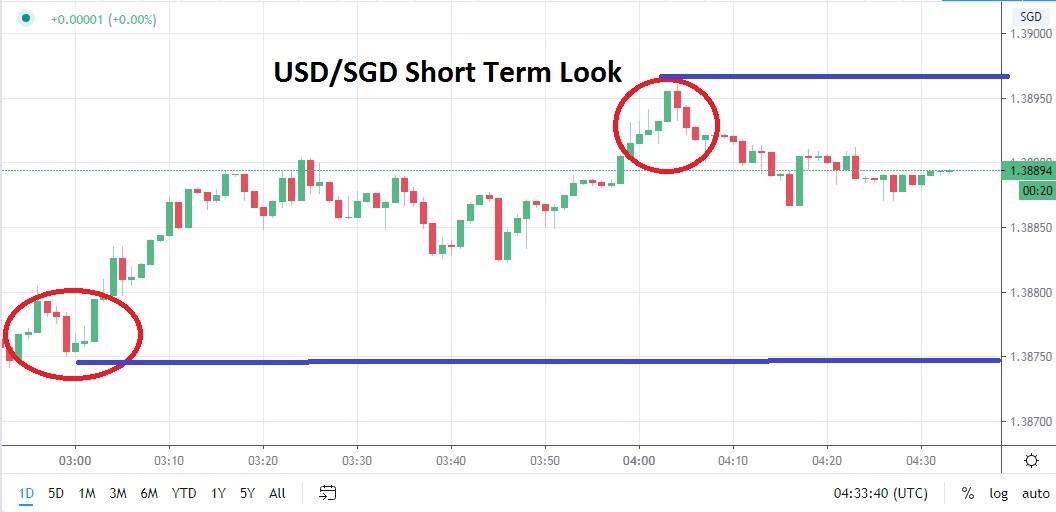 الرسم البياني لزوج الدولار الأمريكيالدولار السنغافوري الرسم البياني لزوج الدولار الأمريكيالدولار السنغافوري