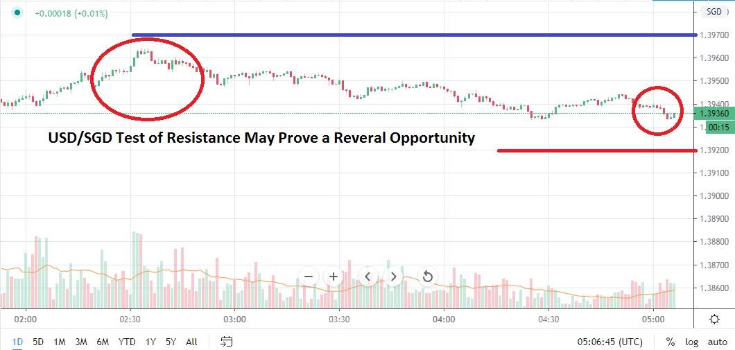 الرسم البياني لزوج العملات الدولار الأمريكي-الدولار السنغافوري الرسم البياني لزوج العملات الدولار الأمريكي-الدولار السنغافوري