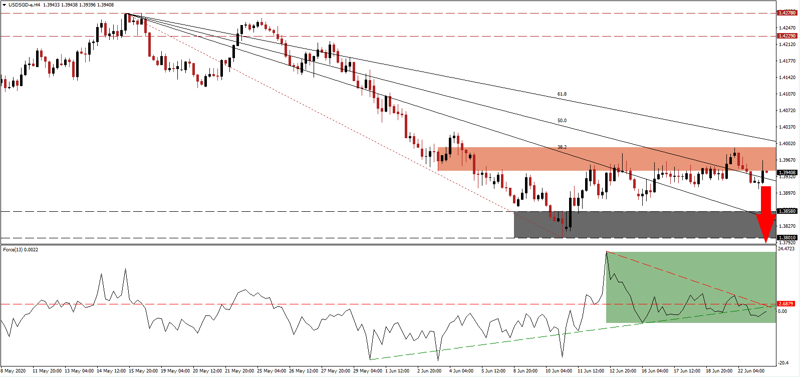 Señal Forex del Par USD/SGD