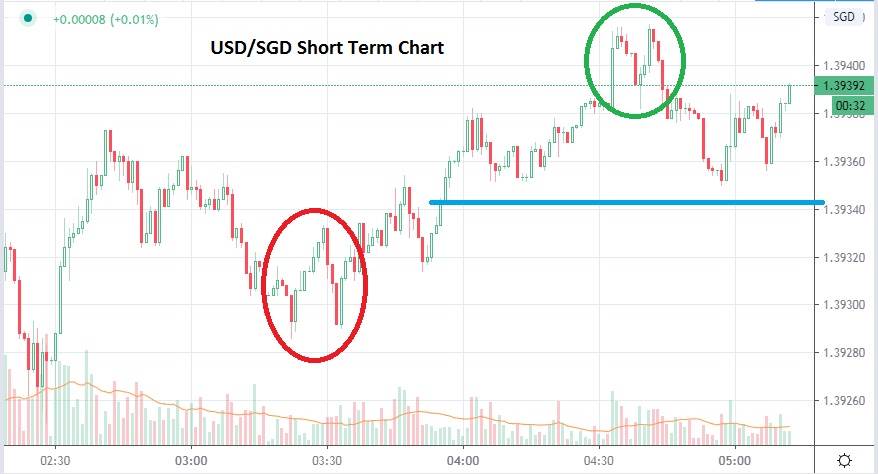 الرسم البياني لزوج الدولار الأمريكيالدولار السنغافوري الرسم البياني لزوج الدولار الأمريكيالدولار السنغافوري