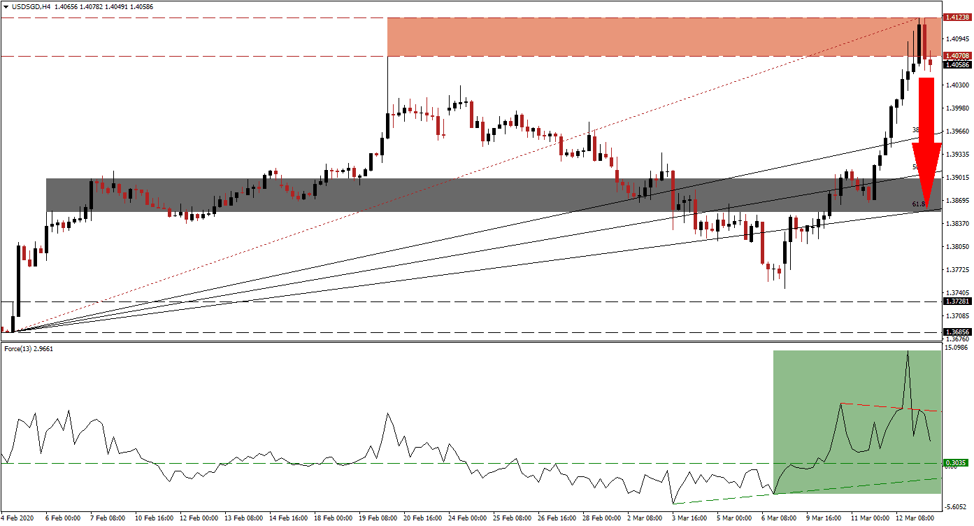 زوج الدولار الأمريكي/الدولار السنغافوري
