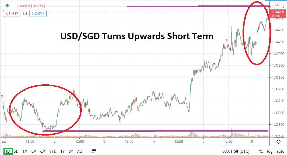 USDSGD