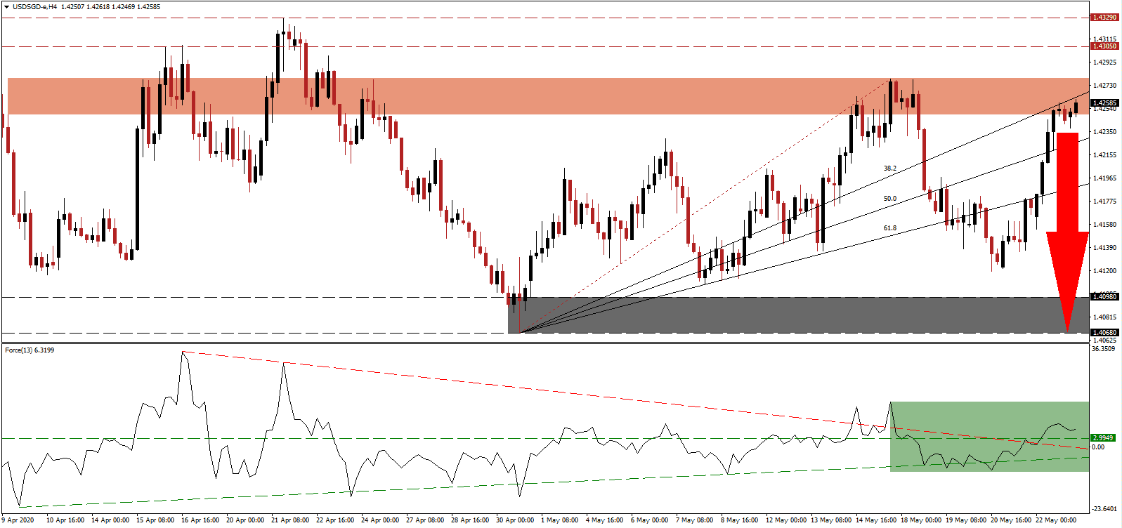 Señal Forex del Par USD/SGD