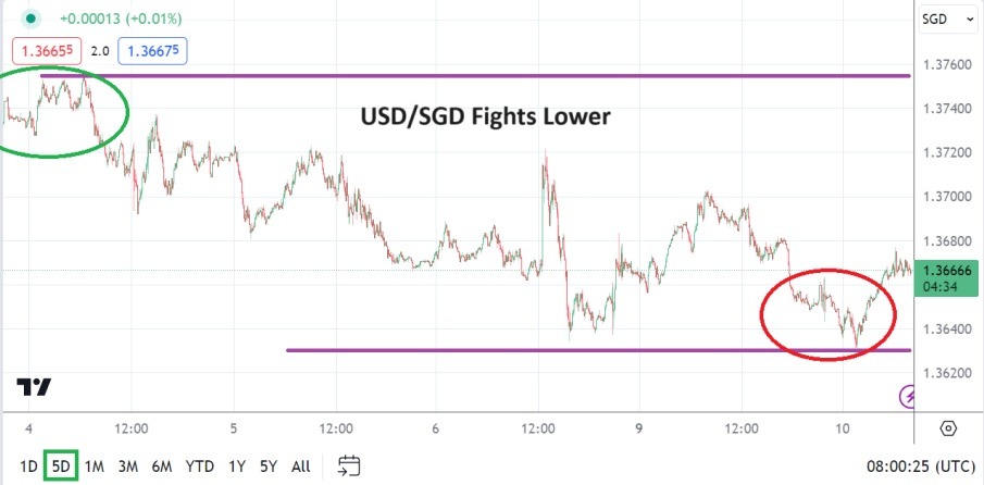 USD/SGD