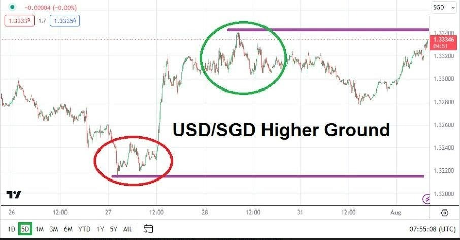 Gráfico del Análisis Técnico USD/SGD Gráfico del Análisis Técnico USD/SGD