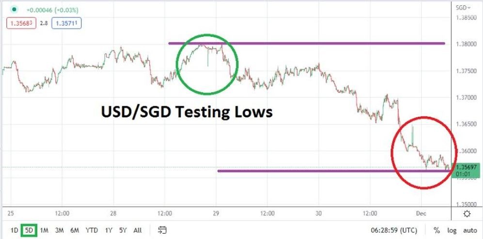 Análisis Técnico del USD/SGD