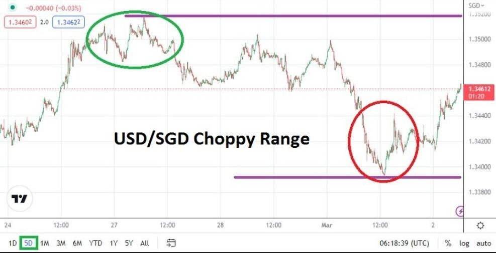 Análisis Técnico del USD/DGD