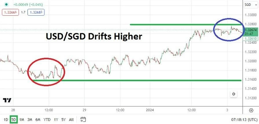 Gráfico del Análisis Técnico USD/SGD