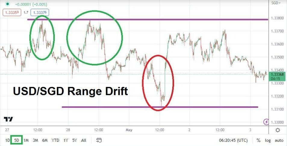 Gráfico del Análisis Técnico USD/SGD