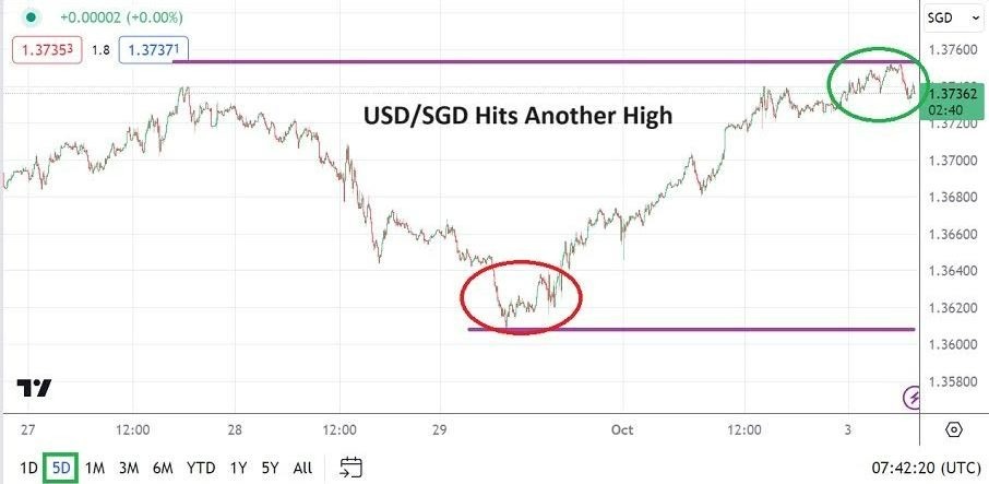 Gráfico del Análisis Técnico USD/SGD Gráfico del Análisis Técnico USD/SGD