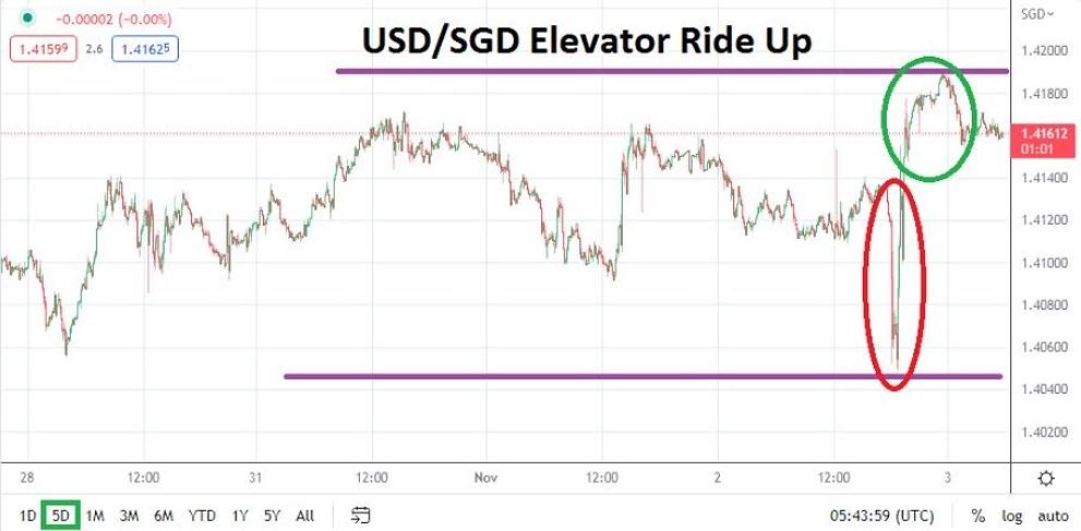 Análisis Técnico del USD/SGD
