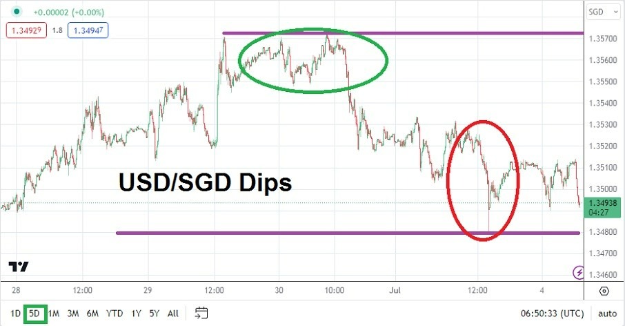 Gráfico del Análisis Técnico USD/SGD