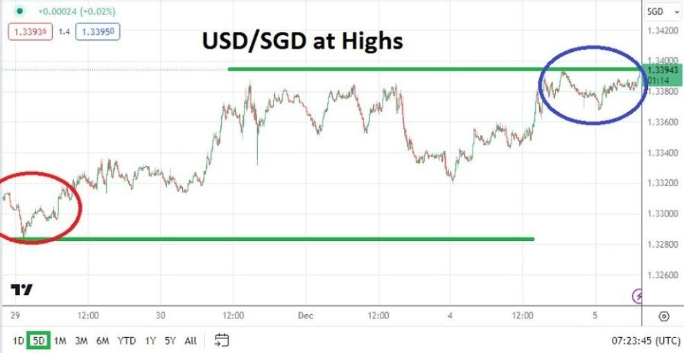 Gráfico del Análisis Técnico USD/SGD