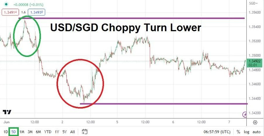 Gráfico del Análisis Técnico USD/SGD Gráfico del Análisis Técnico USD/SGD