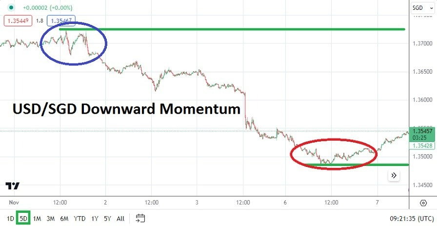 Gráfico del Análisis Técnico USD/SGD Gráfico del Análisis Técnico USD/SGD