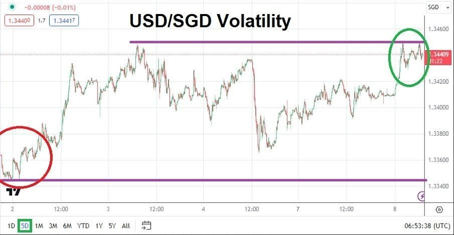 Gráfico del Análisis Técnico USD/SGD Gráfico del Análisis Técnico USD/SGD