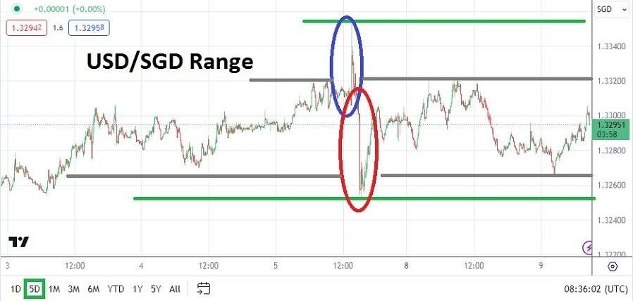 USD/SGD Gráfica Hoy Análisis 09/01