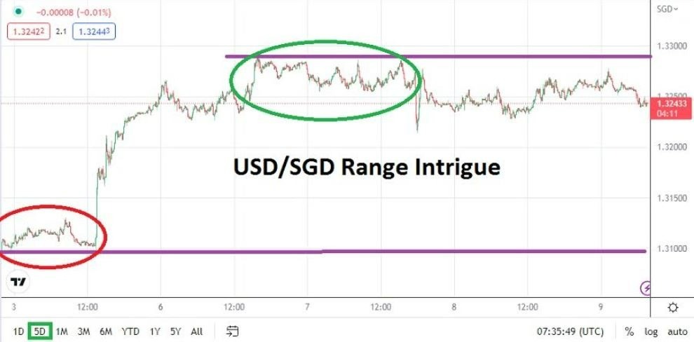 Análisis Técnico del USD/SGD Análisis Técnico del USD/SGD