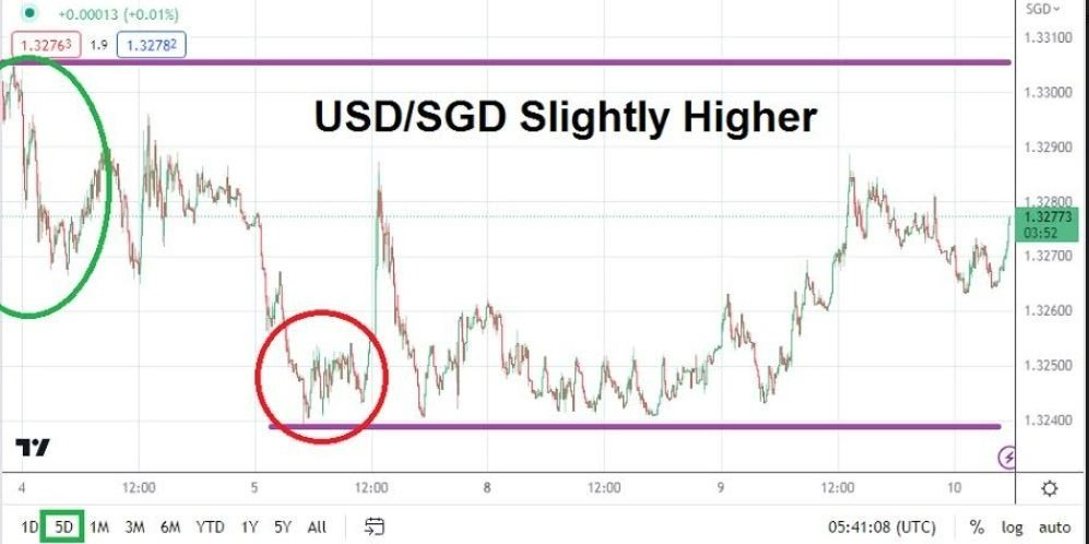 Gráfico del Análisis Técnico USD/SGD