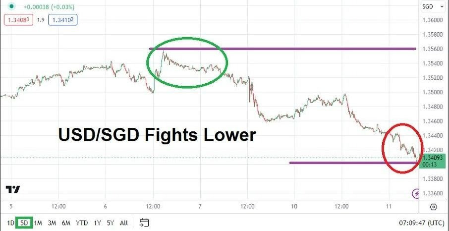Gráfico del Análisis Técnico USD/SGD
