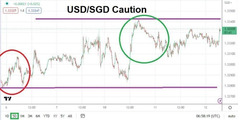 Gráfico del Análisis Técnico USD/SGD