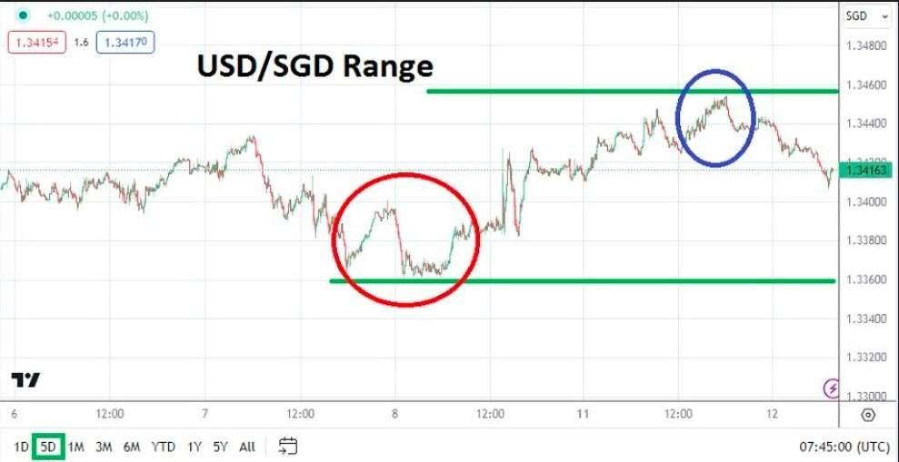 Gráfico del Análisis Técnico USD/SGD Gráfico del Análisis Técnico USD/SGD