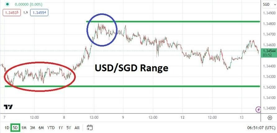 USD/SGD Hoy: Análisis 13/02 Gráfico | DailyForex.com
