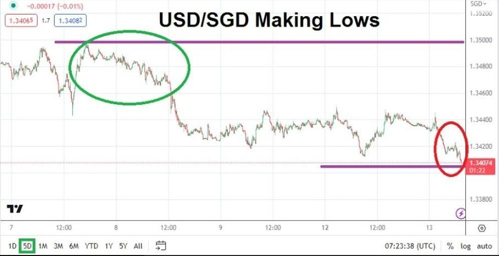 Gráfico del Análisis Técnico USD/SGD Gráfico del Análisis Técnico USD/SGD